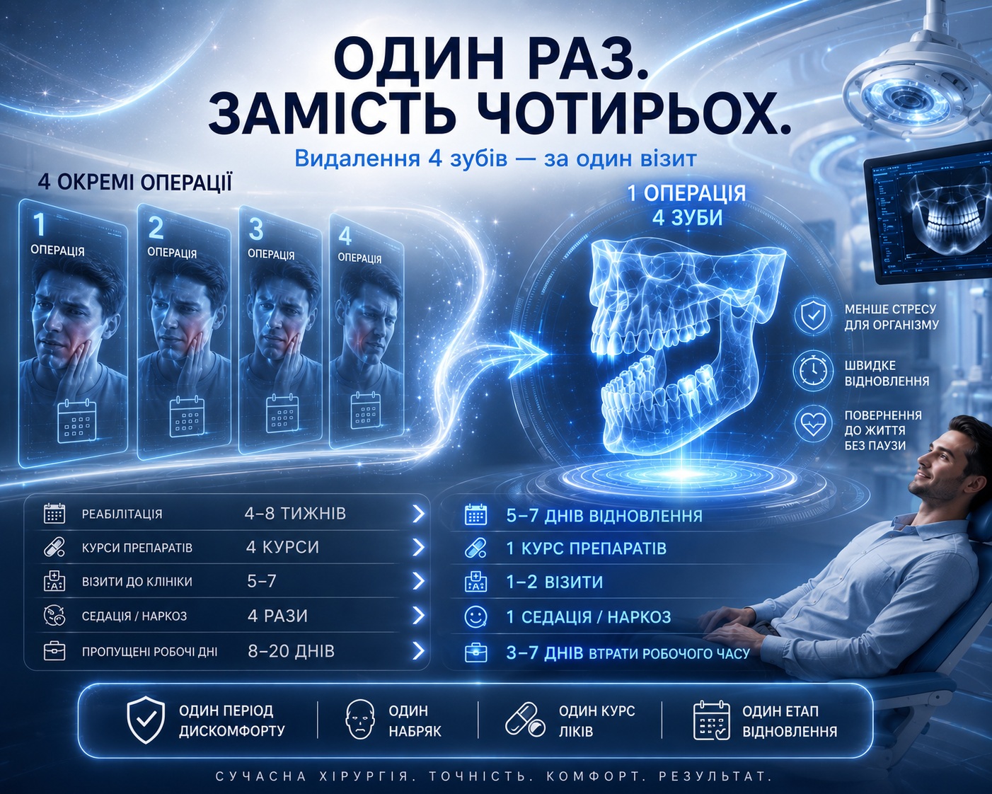 Видалення 4 зубів мудрості за 1 операцію