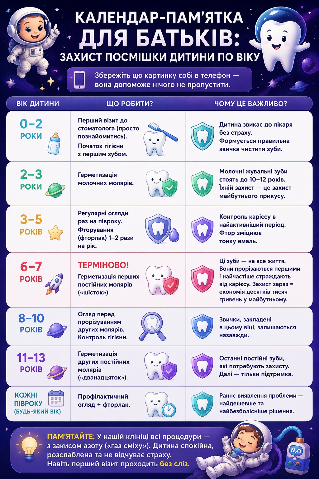 Профілактика карієсу у дитячій стоматології. Герметизація молочних та постійних зубів. Фторування зубів у дітей.